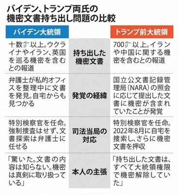 機密文書持ち出しに揺れるバイデン氏 トランプ氏との違いは 