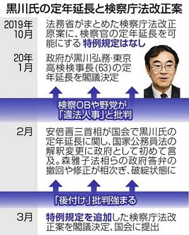 法解釈では無理だった!? 黒川氏人事で検察庁法改正案一変 批判浴び「事後正当化」：東京新聞 TOKYO Web