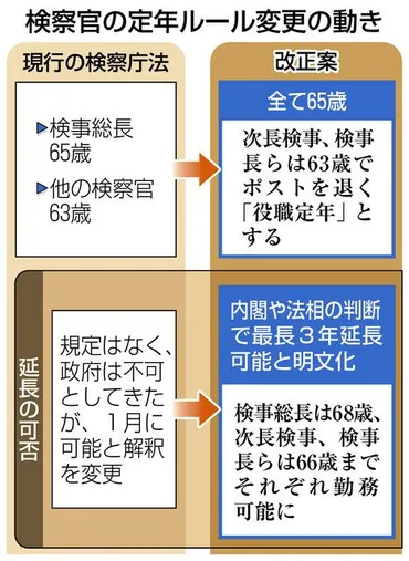 定年延長、なぜ急ぐ 検察庁法改正案 ：中日新聞Web