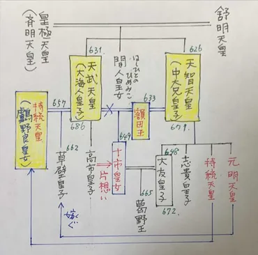 天智・天武と額田王は,三角関係だったのか?