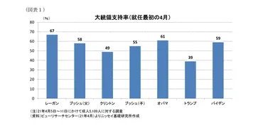 バイデン政権100日の評価－新型コロナと経済対策をまとめ、政権はロケットスタート。米国雇用計画が超党派で合意できるか 