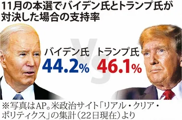 米国の岐路：2024年 大統領選 トランプ氏、再戦へ加速 共和予備選、5連勝 