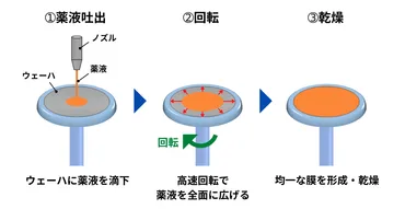 レジスト塗布】スピンコートとは?装置の原理