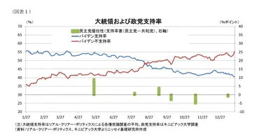 バイデン大統領の支持率低迷はなぜ？2024年大統領選の行方は？アメリカ大統領選の行方は！？