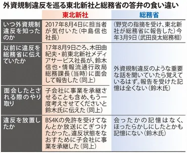 検証：総務省接待問題 外資規制、対立際立つ 東北新社社長 １７年に違反報告／総務省部長 全く記憶にない 