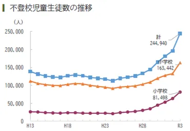 不登校の子どもが増加中！？親ができることは？不登校の原因と現状とは！？