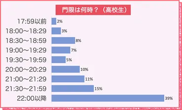 高校生に門限は必要？平均時間や親への説得方法を紹介