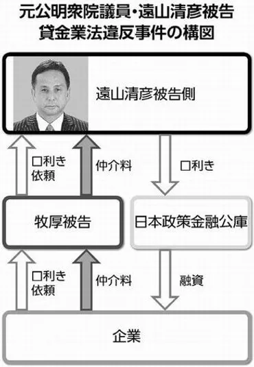 遠山元財務副大臣 在宅起訴/コロナ対策 食い物に/貸金業法違反事件/問われる公明党の責任