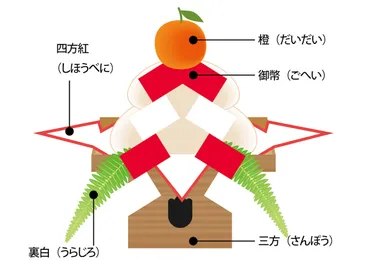 鏡餅の意味とは？鏡開きや飾り方についてもご紹介 