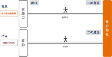 貴船神社 アクセス】電車・車での行き方・料金・時間をエリア別に徹底比較した！ 