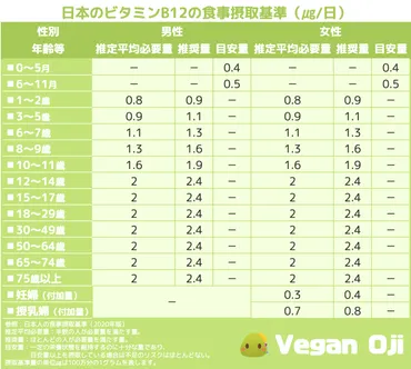 ビーガンもノンビーガンも知っておきたいビタミンB12について・栄養素の基礎知識や種類を解説 