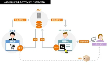 図解】ASP（アフィリエイトサービス・プロバイダー）とは 