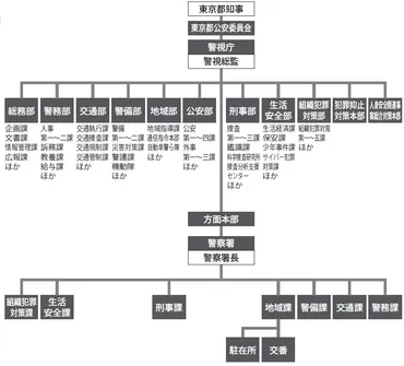 警察組織の素朴な疑問…警察庁長官と警視総監はどっちが偉い？ 