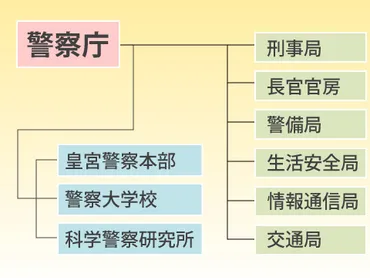 内閣府の外局等 国家公安委員会の組織・役割／ホームメイト