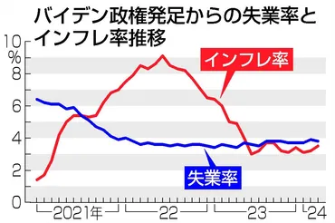 インフレ、なお頭痛の種 バイデン氏、強い雇用生かせず―米大統領選：時事ドットコム