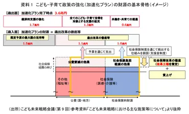 子ども・子育て支援金」は一体誰がいくら負担するのか？ ～医療保険者ごとの試算と「実質的な負担なし」の真相は～ 