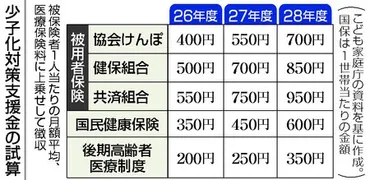 支援金負担、最大月９５０円 少子化対策、２８年度試算―こども家庭庁：時事ドットコム