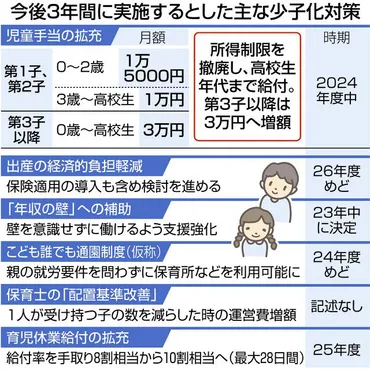 3.5兆円の少子化対策、数値目標も金額の根拠も明示せず 識者「検証なければ失敗も。随時評価と見直しを」：東京新聞 TOKYO Web