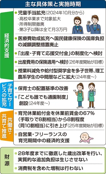 こども未来戦略方針」決定 