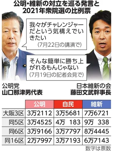 常勝関西」公明に危機感 次期衆院選、維新が全面対決：朝日新聞デジタル