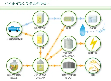 バイオガスプラント 