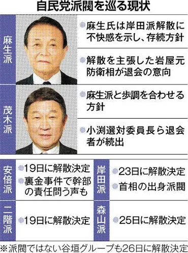 ドミノ」揺らぐ勢力図 茂木氏の求心力低下も 麻生派存続の影響懸念：北海道新聞デジタル