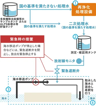 福島第一原発処理水海洋放出、本当に安全なの？処理水問題とは！？