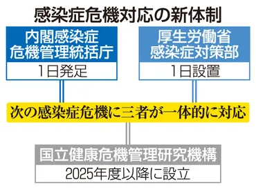 感染症危機管理統括庁が発足 