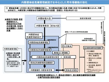 内閣感染症危機管理統括庁について 