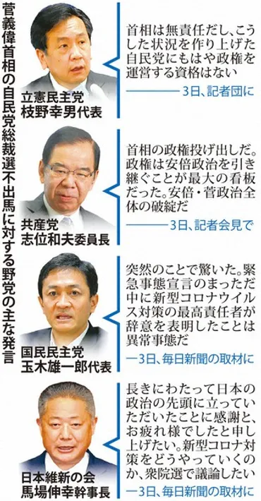 野党は批判「無責任」「破綻」…「自民に風吹くかも」 菅首相退陣 