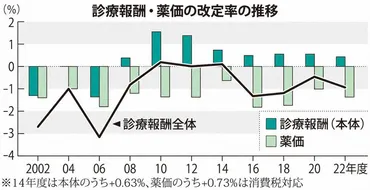 診療報酬「本体」0．43％上げ決着 舞台裏 麻生氏・横倉氏、今も 