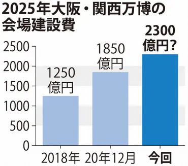 ２５年大阪・関西万博：万博会場、建設費2300億円 新たに450億円上振れ 協会見通し 