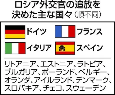 ロシア外交官追放とスパイ活動!?　ヨーロッパで加速する緊張!とは!!?