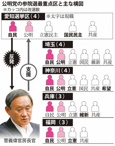 公明、自民支持根強い国交組織票獲得へ 集会に菅官房長官を招き、反発も 