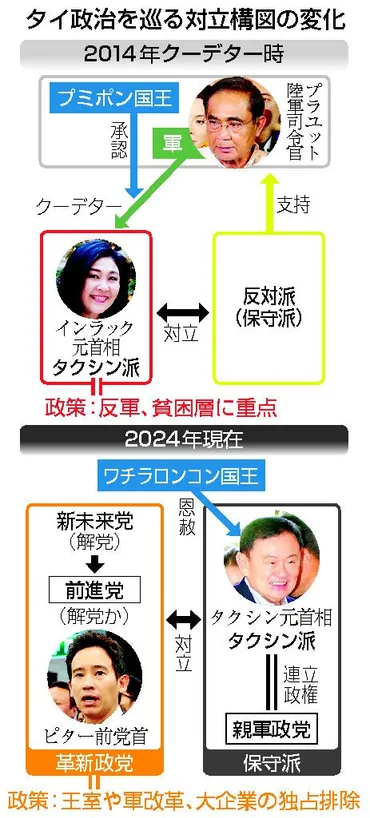 革新政党台頭、対立構図に変化 タクシン派は既得権側に―タイ・１４年クーデターから１０年：時事ドットコム