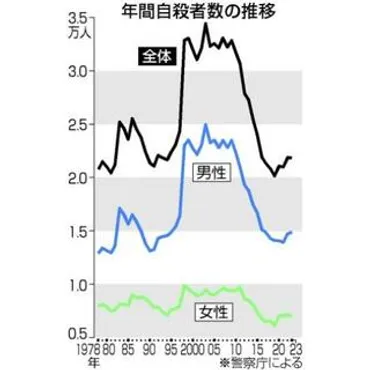 小中高生の自殺５１３人 ２３年確定値、高止まり