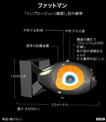 ファットマン？第二次世界大戦の核兵器開発とその影響とは！？