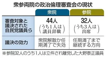 衆院解散で政倫審の議決効力失効 対象の自民議員４３人出席応じず：東京新聞 TOKYO Web