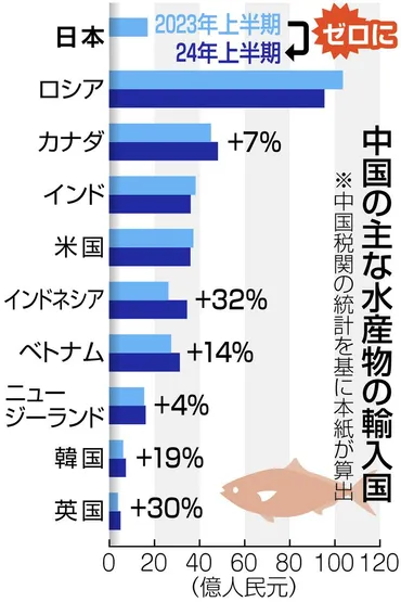 核汚染水」とあおり立てた中国にブーメラン 日本産「禁輸」で海産物全体に不信…業界がぼやく「消費低迷」：東京新聞 TOKYO Web