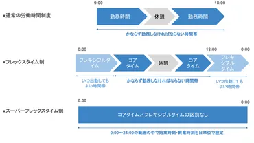 フレックスタイム制とは？メリット・デメリットや導入の流れを解説