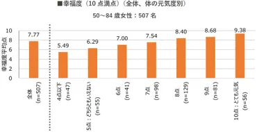 シニア女性の幸福に関する意識実態調査」日本のシニア女性の幸福度は10点満点で7.77点、日本人平均（※1）よりも1.73点高い。幸せのカギは心身が元気、熱中できる趣味、家族・友人の存在。  