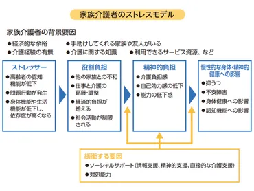 要介護度が低い＝家族介護負担が小さい」わけではない、家族介護者の負担・ストレスに留意を—都健康長寿医療センター 