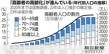 65歳以上の高齢化率、過去最高の29.1% 高齢者人口は初の減少：朝日新聞デジタル