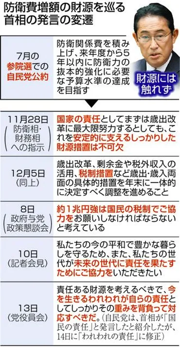 岸田首相「国民の責任」発言に広がる反発 修正はしたけど…公約も説明もないまま 防衛費増の財源に増税：東京新聞 TOKYO Web