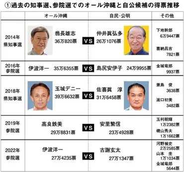 島ぐるみの力結集が鍵 「沖縄を再び戦場にするな」 沖縄県知事選が告示 アメで屈服迫る東京司令部 