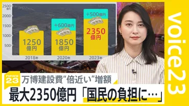 万博建設費゛倍近い゛2350億円に…「増額はやむを得ず受け入れ」政府表明も、街では゛絶対に却下゛の声も【news23】 