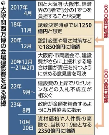 大阪万博建設費、２度目の負担増に「説明不足」…関西の財界幹部「びた一文出せない」 : 読売新聞