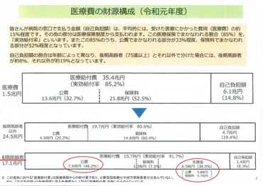 現役世代の社会保険料軽減に向けて、後期高齢者医療制度の矛盾に挑戦する 