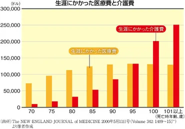 2040年の社会保障を考える：国民医療費が増加する「意外な要因」＝康永秀生 