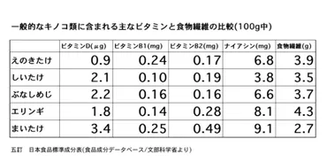 ビタミンD+B群の宝庫 旨味たっぷりまいたけ 食と健康 All About